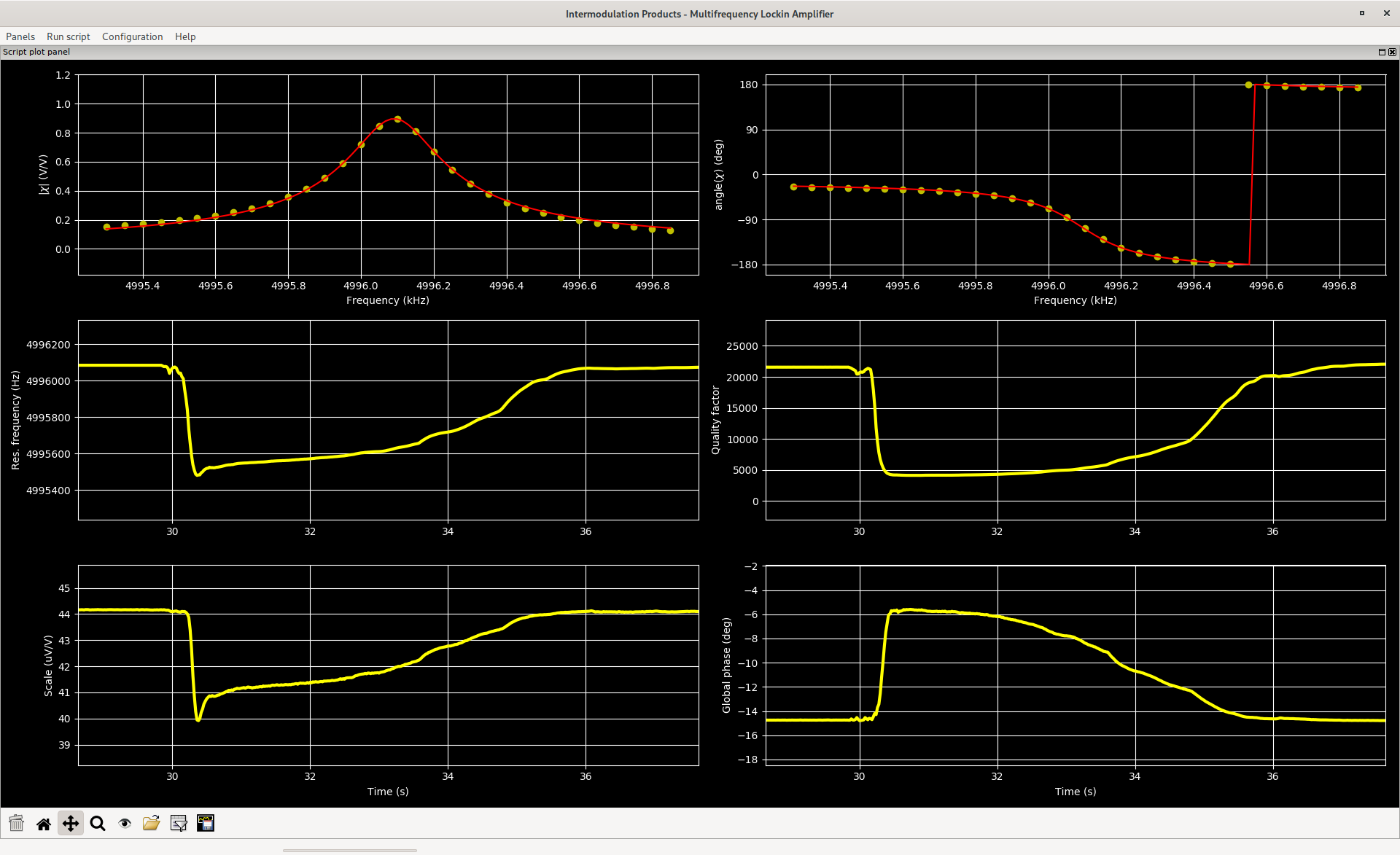 The resonance of a 5 MHz quartz crystal is tracked. Top panels show the instantaneous resonance curve of the crystal at the last measurement point. Lower plots show traces of four extracted parameters from the resonance curve versus time. After a few seconds the crystal was disturbed by humid air which slowly evaporate over the next 5 - 10 seconds.